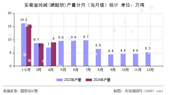 安徽省纯碱(碳酸钠)产量分月（当月值）统计