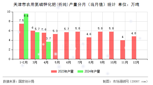天津市农用氮磷钾化肥(折纯)产量分月(当月值)统计 天津市农用氮磷钾化肥(折纯)产量分月(当月值)统计