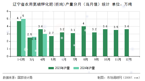 辽宁省农用氮磷钾化肥(折纯)产量分月（当月值）统计
