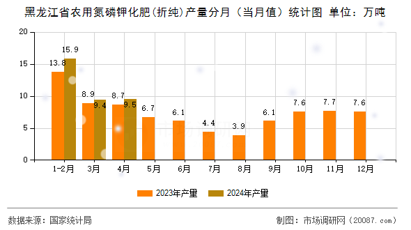 黑龙江省农用氮磷钾化肥(折纯)产量分月(当月值)统计图 黑龙江省农用氮磷钾化肥(折纯)产量分月(当月值)统计图
