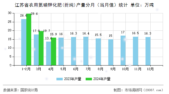 江苏省农用氮磷钾化肥(折纯)产量分月（当月值）统计