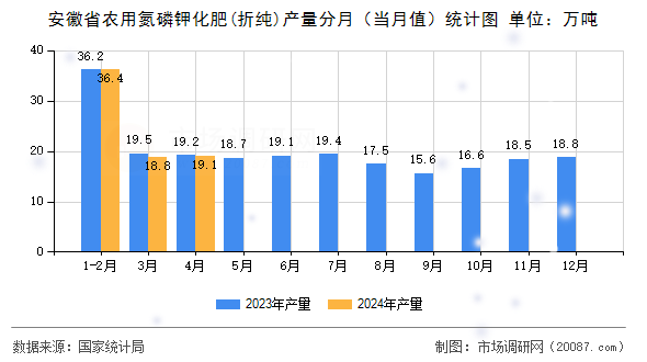 安徽省农用氮磷钾化肥(折纯)产量分月（当月值）统计图