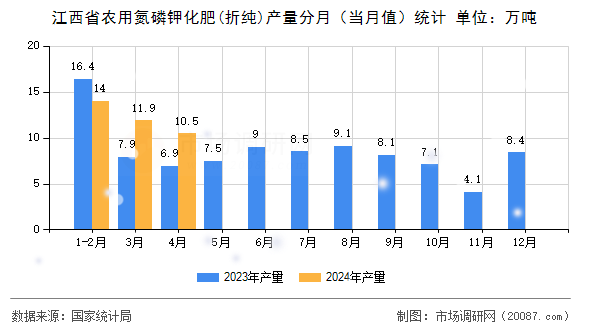 江西省农用氮磷钾化肥(折纯)产量分月（当月值）统计