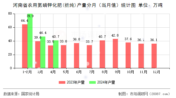 河南省农用氮磷钾化肥(折纯)产量分月（当月值）统计图