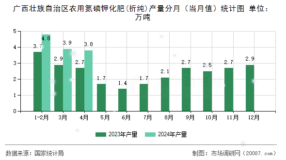 广西壮族自治区农用氮磷钾化肥(折纯)产量分月（当月值）统计图