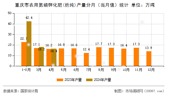 重庆市农用氮磷钾化肥(折纯)产量分月（当月值）统计
