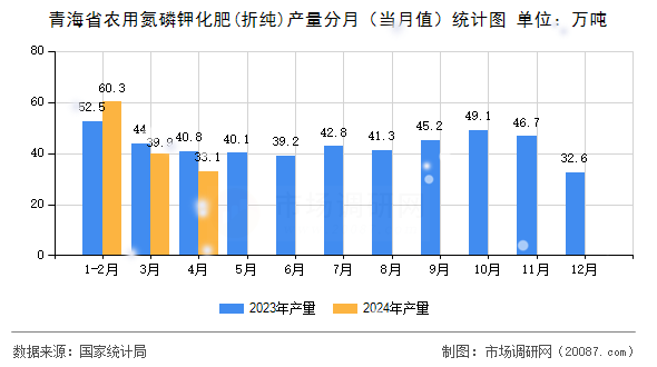 青海省农用氮磷钾化肥(折纯)产量分月(当月值)统计图 青海省农用氮磷钾化肥(折纯)产量分月(当月值)统计图