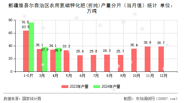 新疆维吾尔自治区农用氮磷钾化肥(折纯)产量分月(当月值)统计 新疆维吾尔自治区农用氮磷钾化肥(折纯)产量分月(当月值)统计