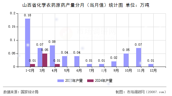 山西省化学农药原药产量分月（当月值）统计图