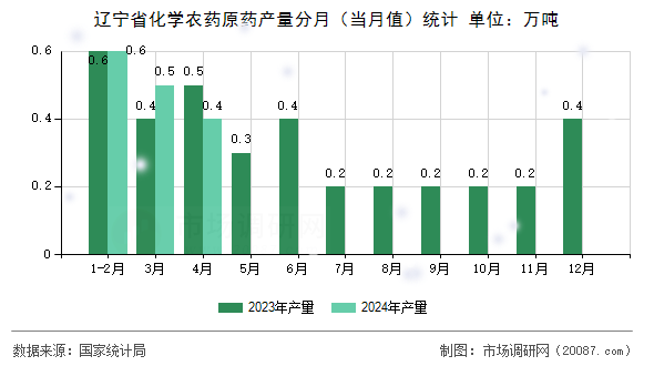 辽宁省化学农药原药产量分月(当月值)统计 辽宁省化学农药原药产量分月(当月值)统计