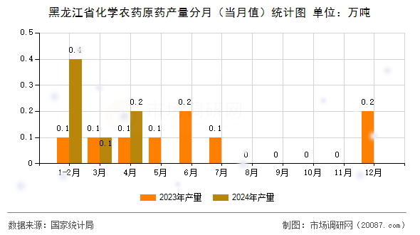 黑龙江省化学农药原药产量分月（当月值）统计图