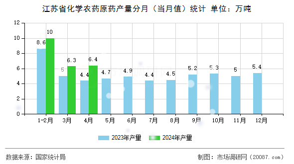 江苏省化学农药原药产量分月（当月值）统计