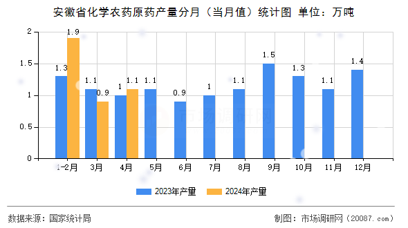 安徽省化学农药原药产量分月（当月值）统计图