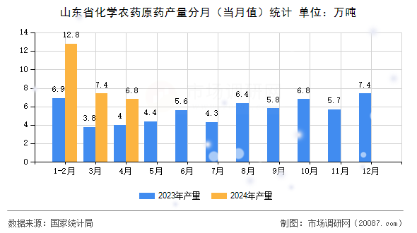 山东省化学农药原药产量分月（当月值）统计