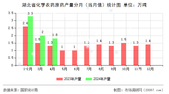 湖北省化学农药原药产量分月（当月值）统计图