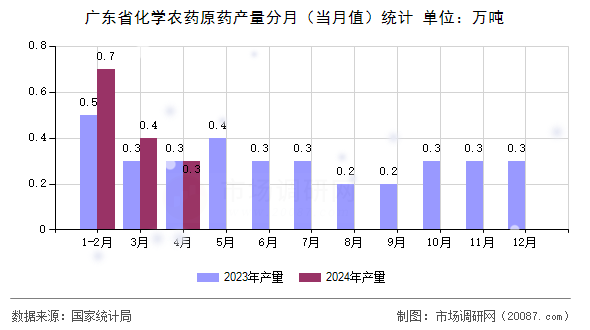 广东省化学农药原药产量分月(当月值)统计 广东省化学农药原药产量分月(当月值)统计