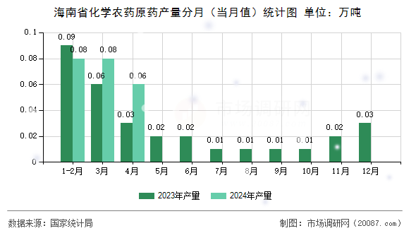 海南省化学农药原药产量分月(当月值)统计图 海南省化学农药原药产量分月(当月值)统计图