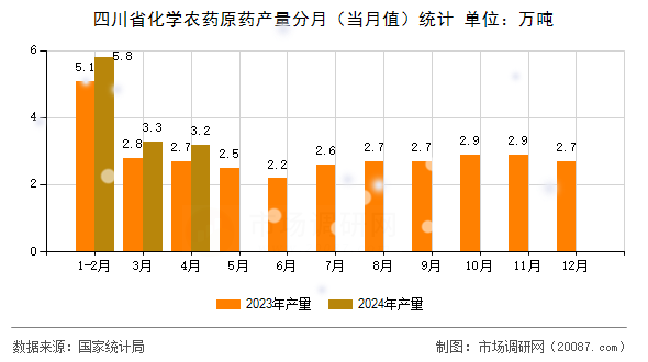 四川省化学农药原药产量分月（当月值）统计