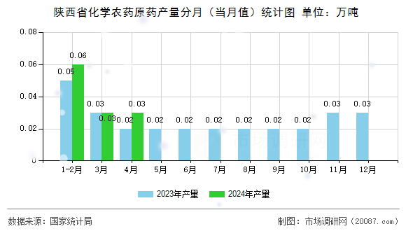 陕西省化学农药原药产量分月（当月值）统计图