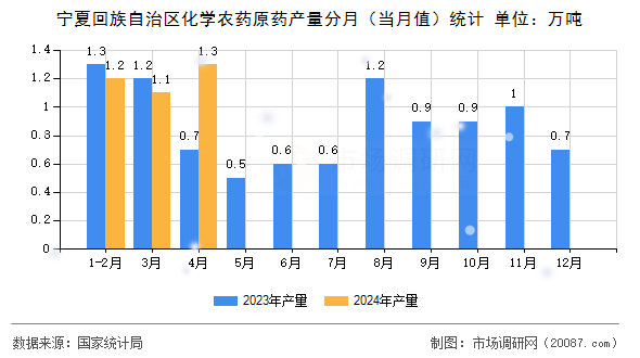 宁夏回族自治区化学农药原药产量分月（当月值）统计