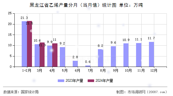黑龙江省乙烯产量分月（当月值）统计图
