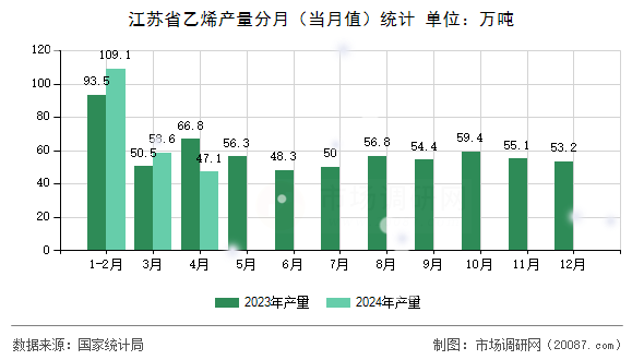 江苏省乙烯产量分月(当月值)统计 江苏省乙烯产量分月(当月值)统计