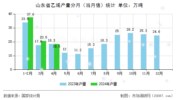 山东省乙烯产量分月（当月值）统计