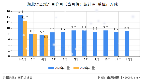 湖北省乙烯产量分月(当月值)统计图 湖北省乙烯产量分月(当月值)统计图