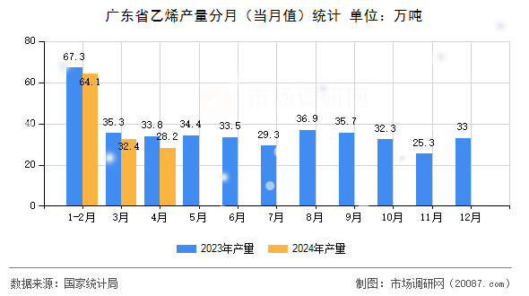 广东省乙烯产量分月(当月值)统计 广东省乙烯产量分月(当月值)统计
