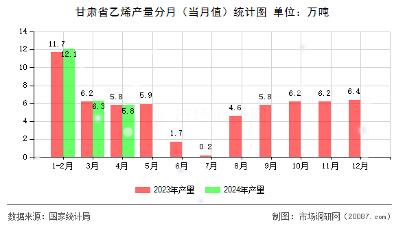 甘肃省乙烯产量分月(当月值)统计图 甘肃省乙烯产量分月(当月值)统计图