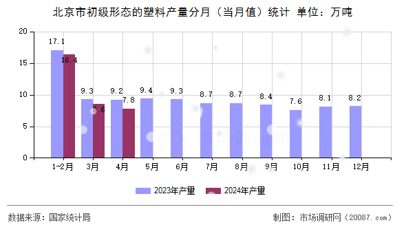 北京市初级形态的塑料产量分月(当月值)统计 北京市初级形态的塑料产量分月(当月值)统计