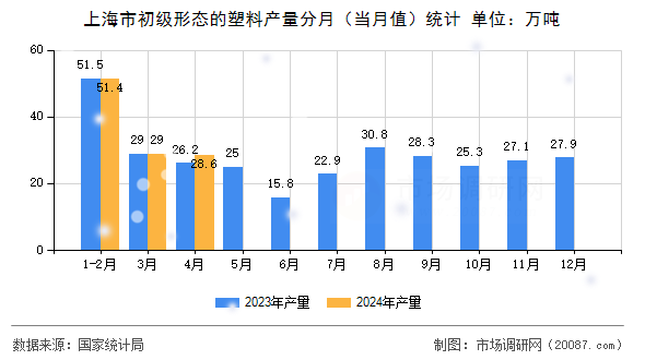 上海市初级形态的塑料产量分月(当月值)统计 上海市初级形态的塑料产量分月(当月值)统计