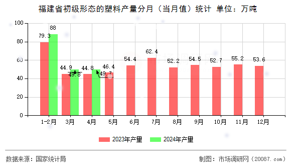 福建省初级形态的塑料产量分月（当月值）统计
