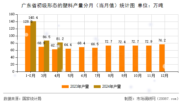 广东省初级形态的塑料产量分月(当月值)统计图 广东省初级形态的塑料产量分月(当月值)统计图