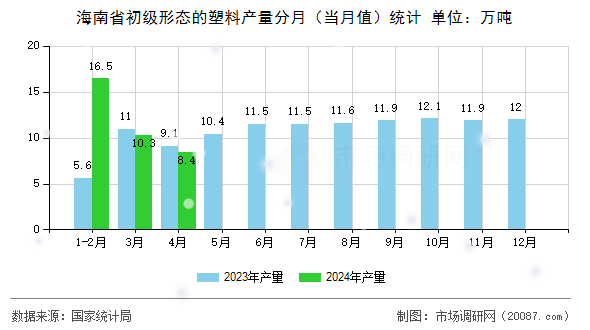 海南省初级形态的塑料产量分月（当月值）统计