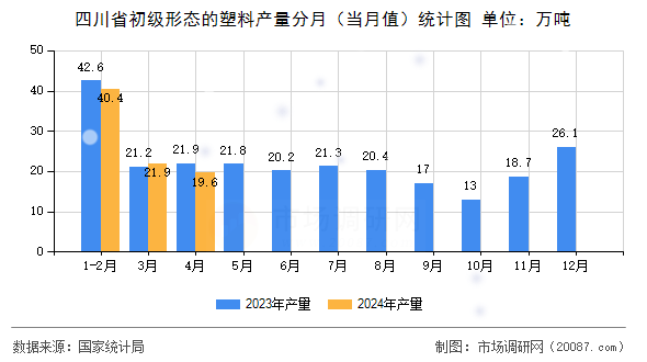 四川省初级形态的塑料产量分月(当月值)统计图 四川省初级形态的塑料产量分月(当月值)统计图