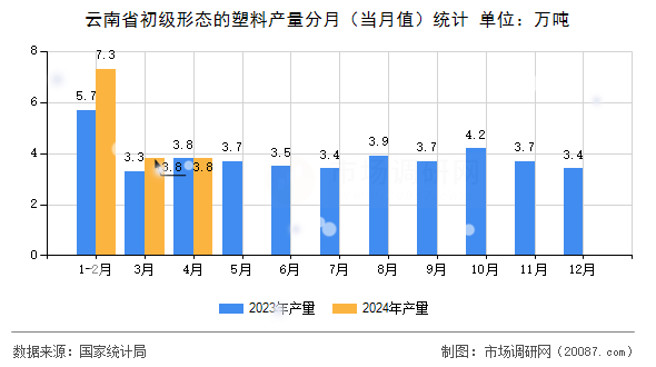 云南省初级形态的塑料产量分月（当月值）统计