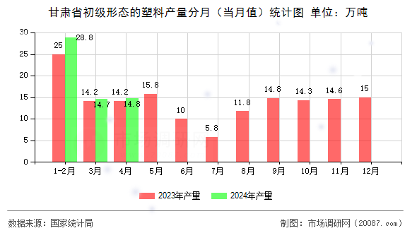 甘肃省初级形态的塑料产量分月(当月值)统计图 甘肃省初级形态的塑料产量分月(当月值)统计图