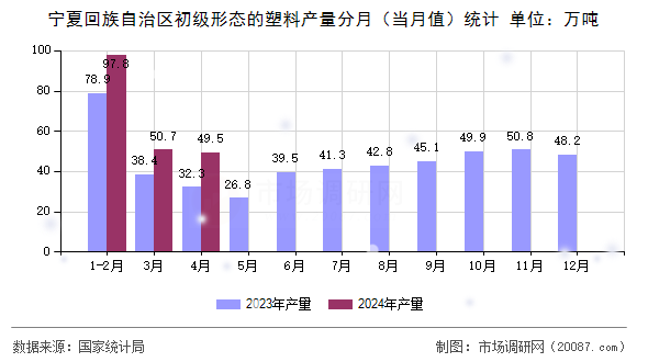 宁夏回族自治区初级形态的塑料产量分月（当月值）统计