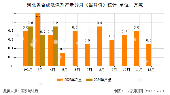 河北省合成洗涤剂产量分月（当月值）统计
