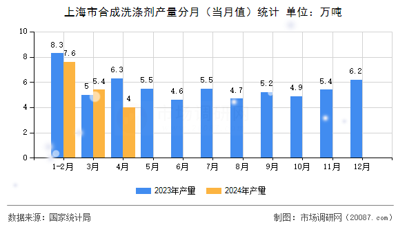 上海市合成洗涤剂产量分月（当月值）统计