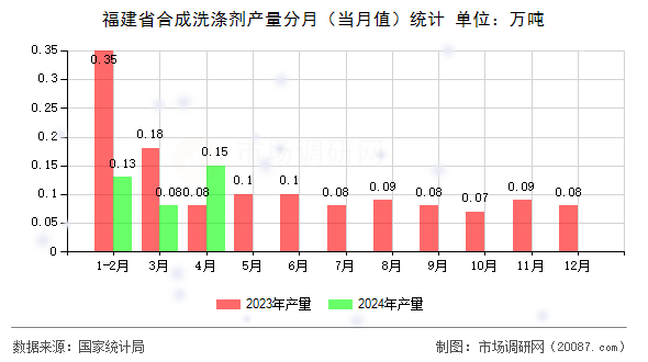 福建省合成洗涤剂产量分月（当月值）统计