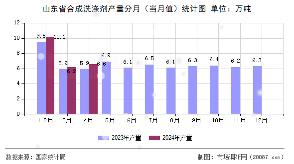 山东省合成洗涤剂产量分月（当月值）统计图