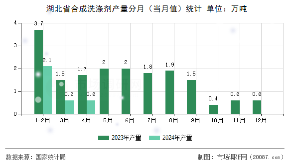 湖北省合成洗涤剂产量分月（当月值）统计