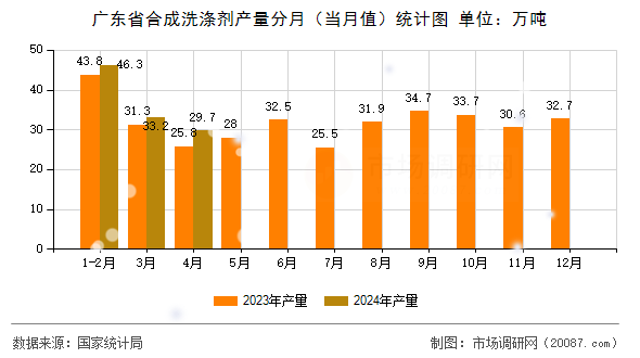 广东省合成洗涤剂产量分月（当月值）统计图