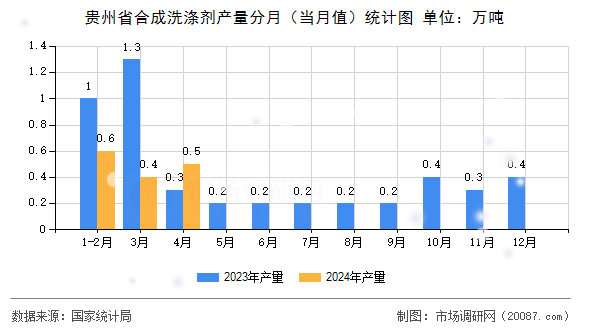 贵州省合成洗涤剂产量分月(当月值)统计图 贵州省合成洗涤剂产量分月(当月值)统计图
