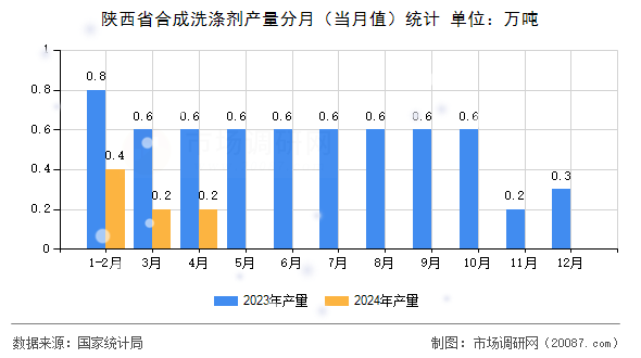 陕西省合成洗涤剂产量分月(当月值)统计 陕西省合成洗涤剂产量分月(当月值)统计