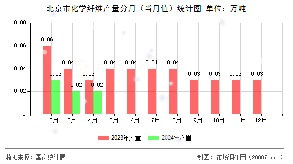 北京市化学纤维产量分月（当月值）统计图