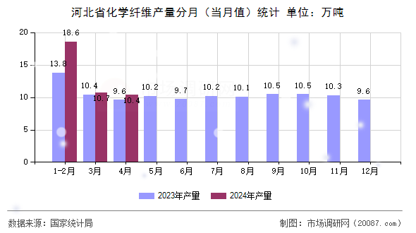 河北省化学纤维产量分月(当月值)统计 河北省化学纤维产量分月(当月值)统计