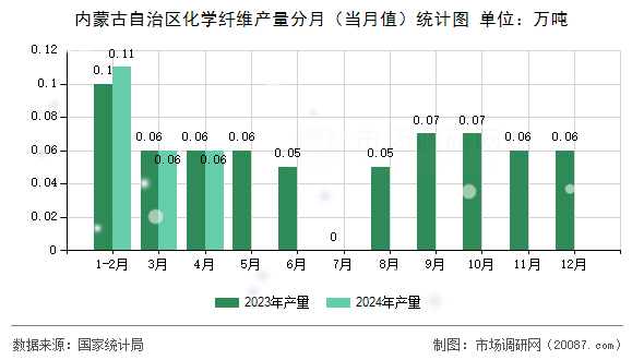 内蒙古自治区化学纤维产量分月(当月值)统计图 内蒙古自治区化学纤维产量分月(当月值)统计图
